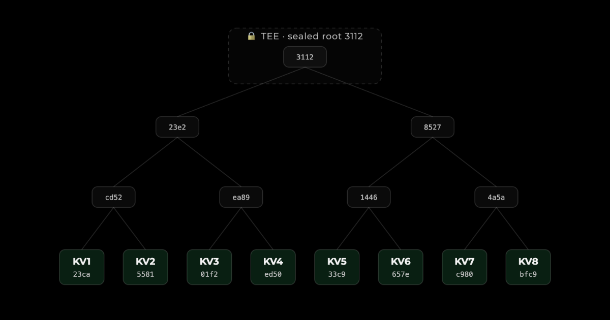 Merkle tree over eight KV cache blocks, with the root hash sealed inside the TEE.
